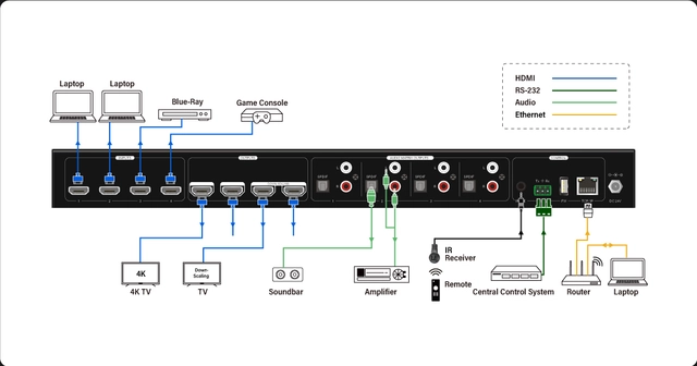InfoBit - 4×4 HDMI matrix AUD OUT 4K@60 4:4:4 - IR, RS-232 or TCP/IP 