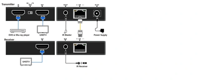 InfoBit - iTrans E70N HDMI Extender Sett CAT6:70m 1080p,40m 4k@30Hz HDMI loop-out 