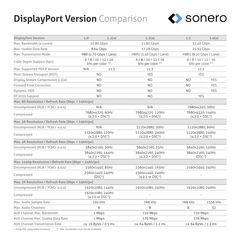 Sonero DisplayPort 8K kabel, 1m DP 1.4, 32.4Gbps, UHD-2 60Hz