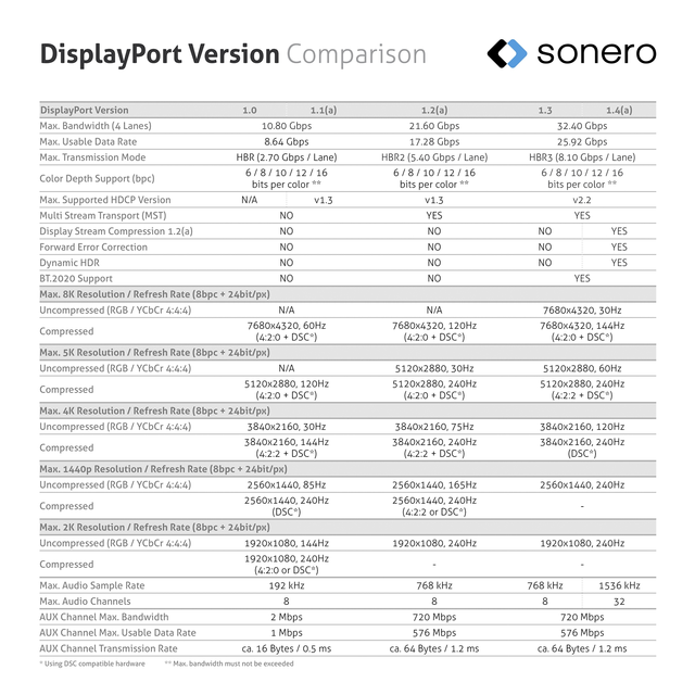 Sonero DisplayPort 8K kabel, 1m DP 1.4, 32.4Gbps, UHD-2 60Hz 